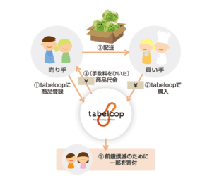 tabeloopサービス概要図のイラスト