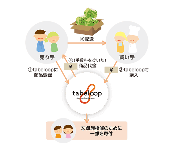 tabeloopサービス概要図のイラスト
